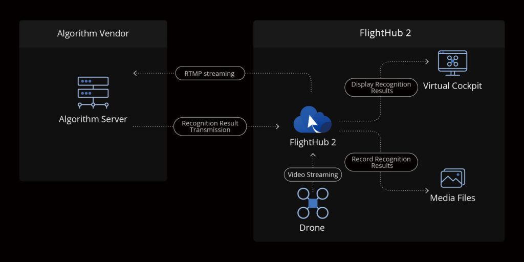 Diagram of a third party AI algorithm server receiving video from DJI FlightHub 2 and returning recognition results
