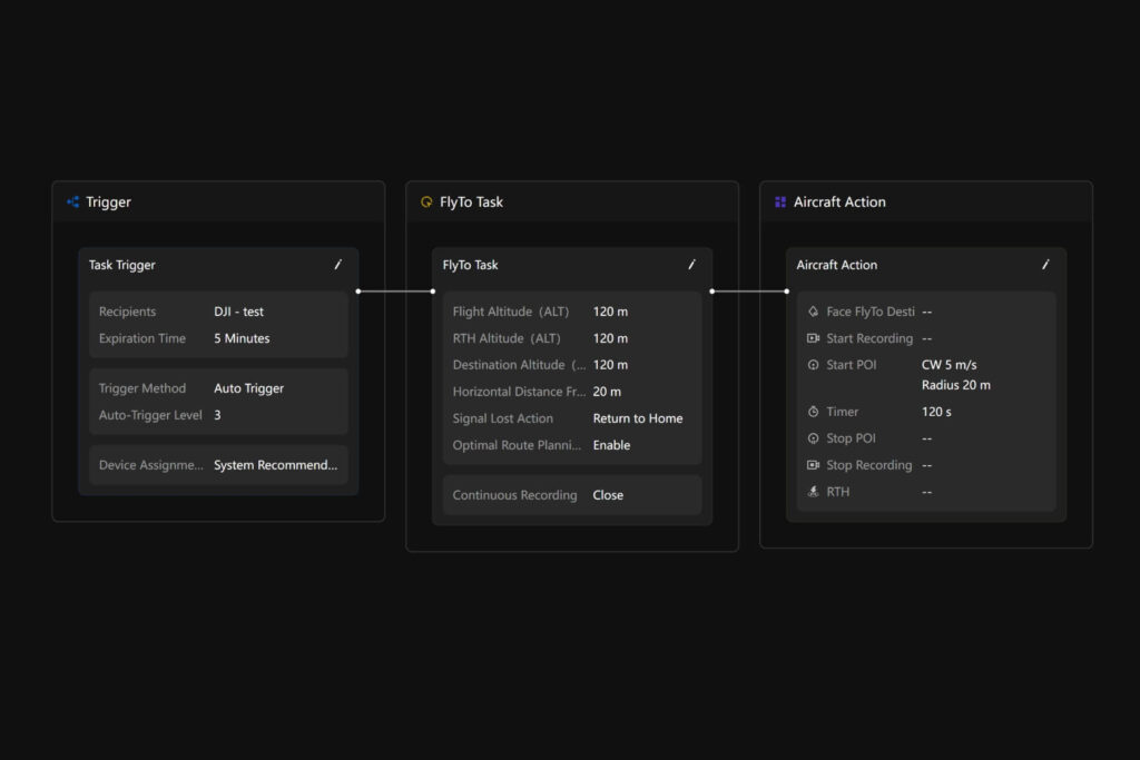 DJI FlightHub 2 automated task workflow with a trigger, a fly to task and aircraft actions