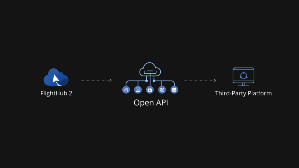 Diagram showing DJI FlightHub 2 connecting to a third party platform through an open API